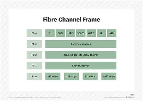 fiber chanel|fibre channel protocol.